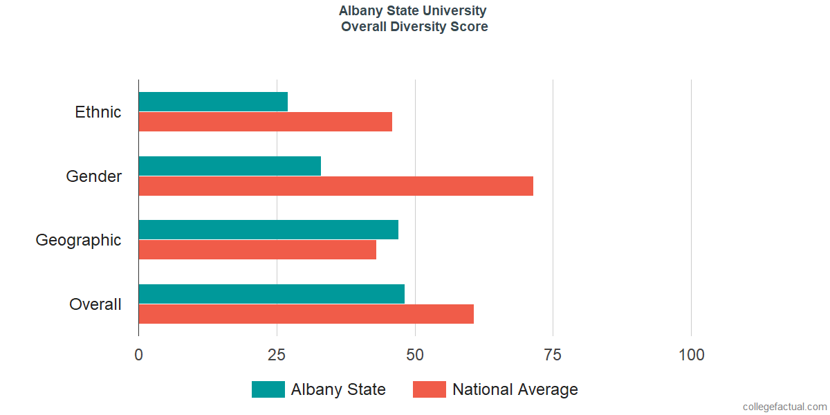 Overall Diversity at Albany State University