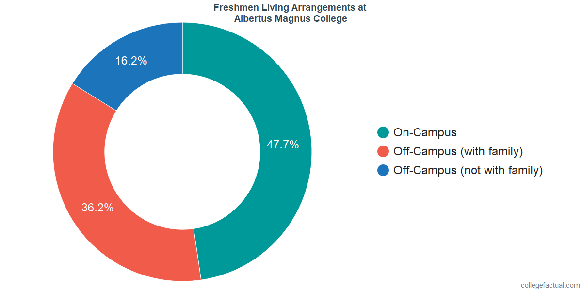 Freshmen Living Arrangements at Albertus Magnus College