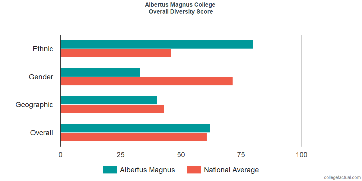 Overall Diversity at Albertus Magnus College