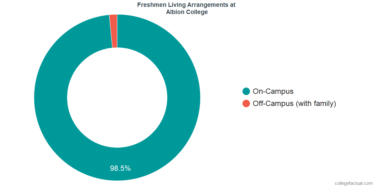 Freshmen Living Arrangements at Albion College