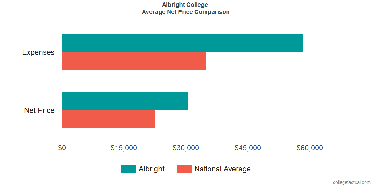 Net Price Comparisons at Albright College