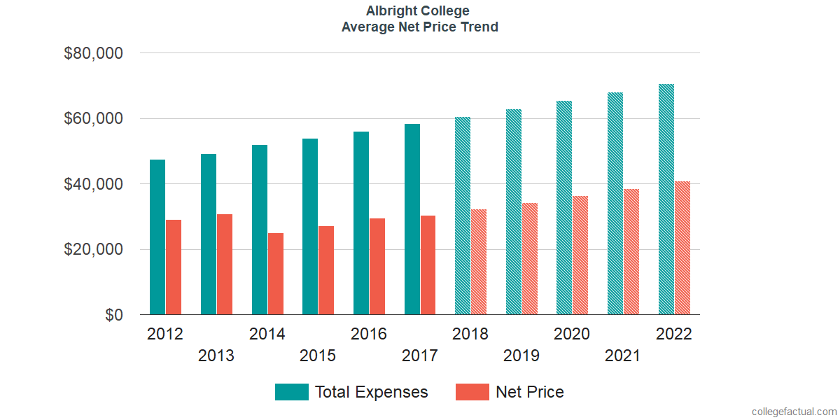 Average Net Price at Albright College