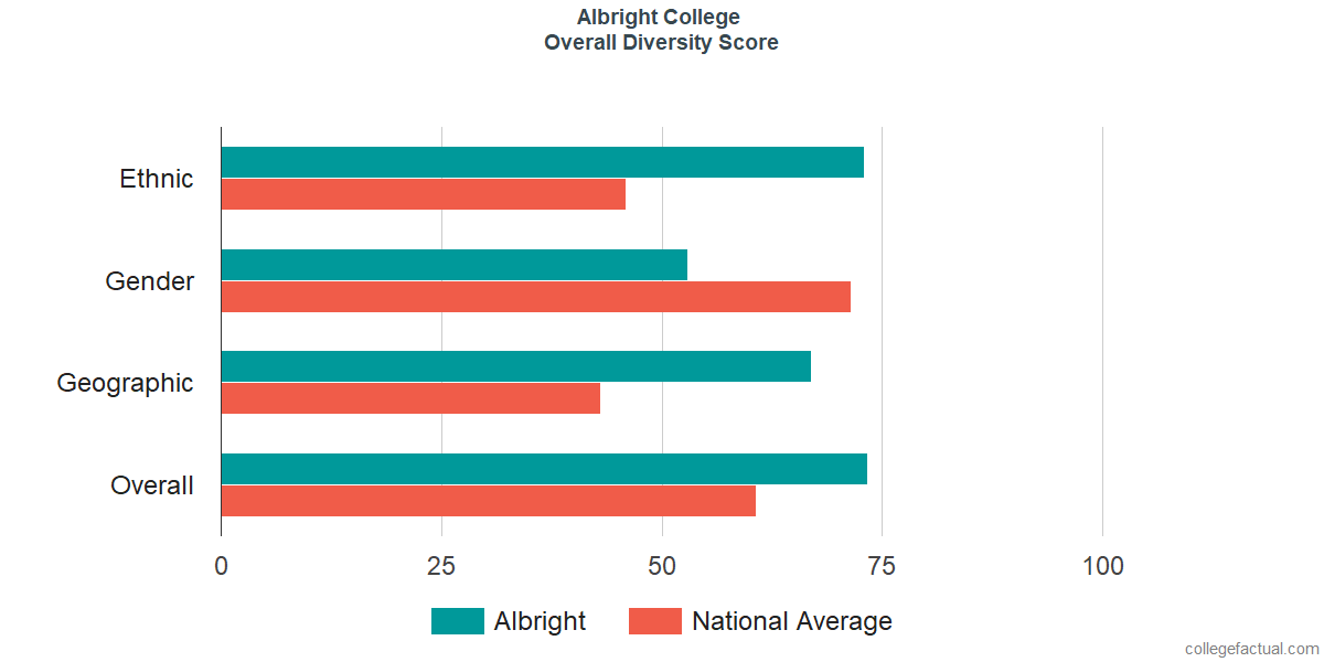 Overall Diversity at Albright College