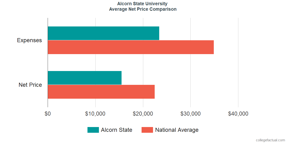 Net Price Comparisons at Alcorn State University