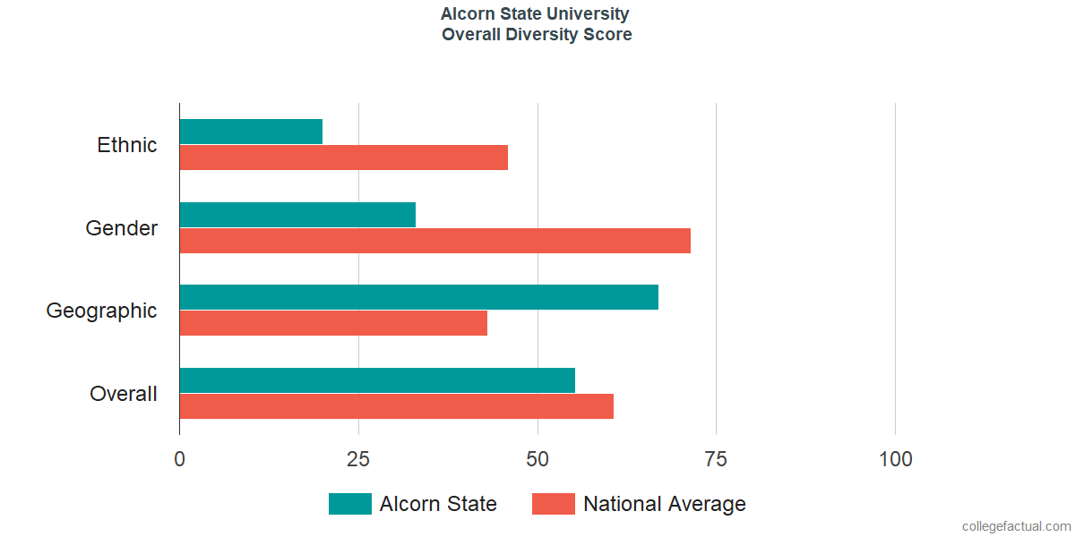 Overall Diversity at Alcorn State University