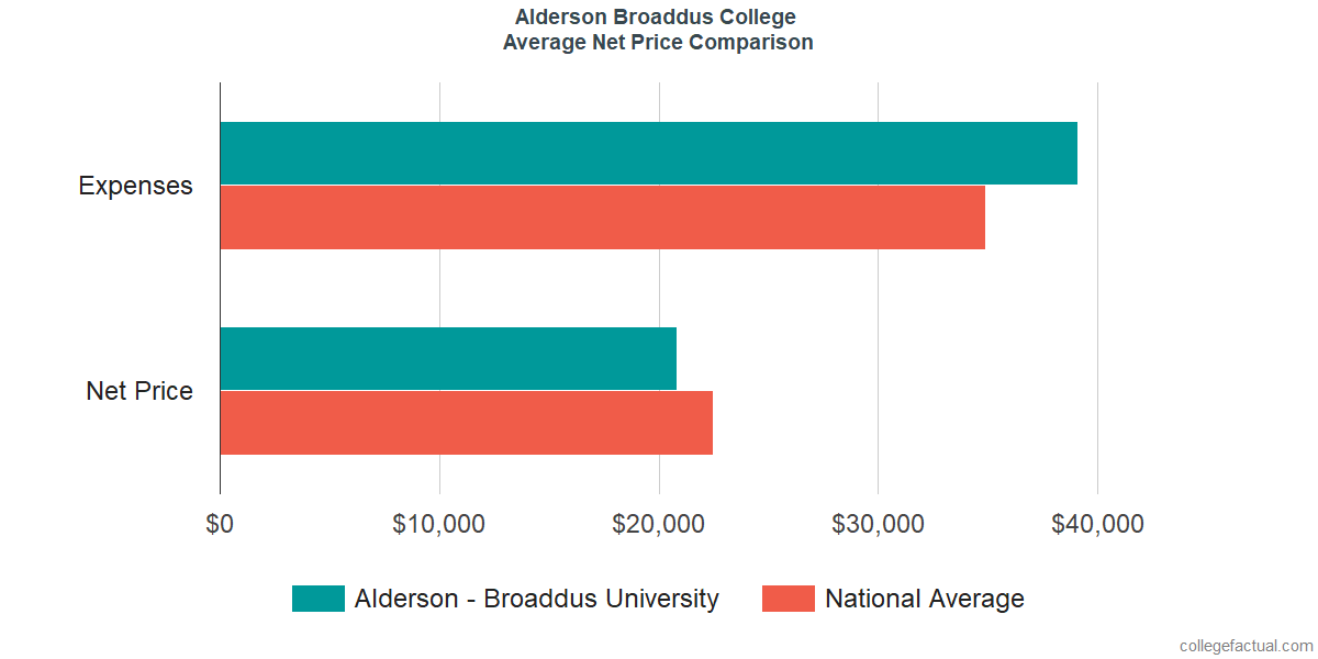 Net Price Comparisons at Alderson Broaddus University