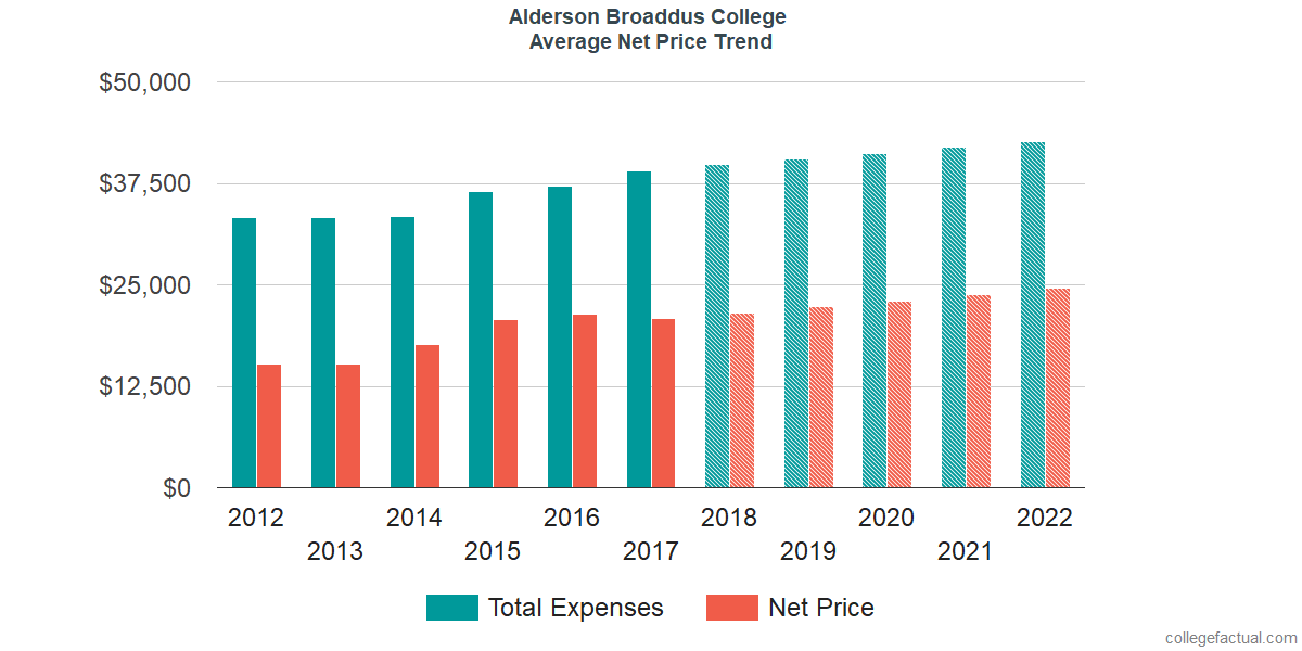 Net Price Trends at Alderson Broaddus University