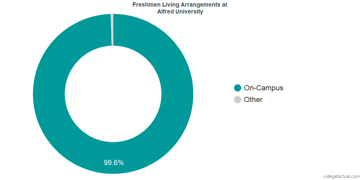 Freshmen Living Arrangements at Alfred University