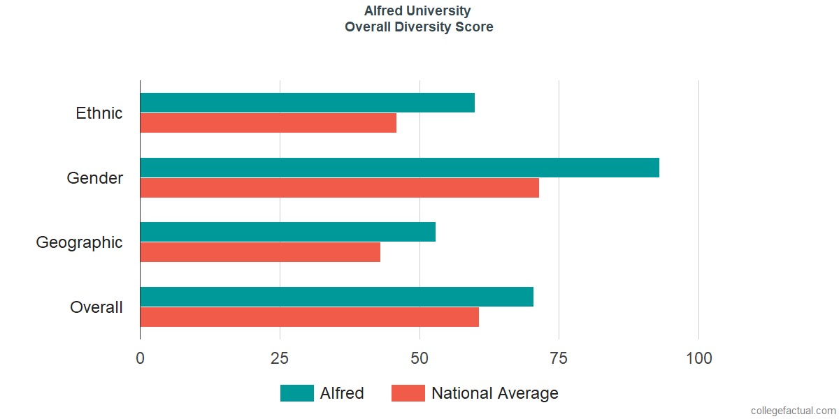 Overall Diversity at Alfred University