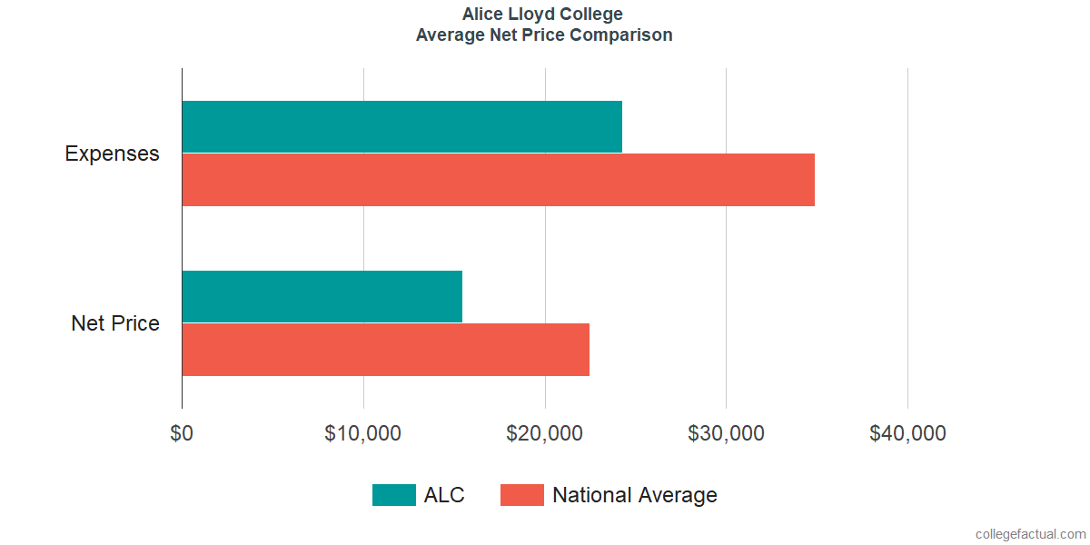 Net Price Comparisons at Alice Lloyd College