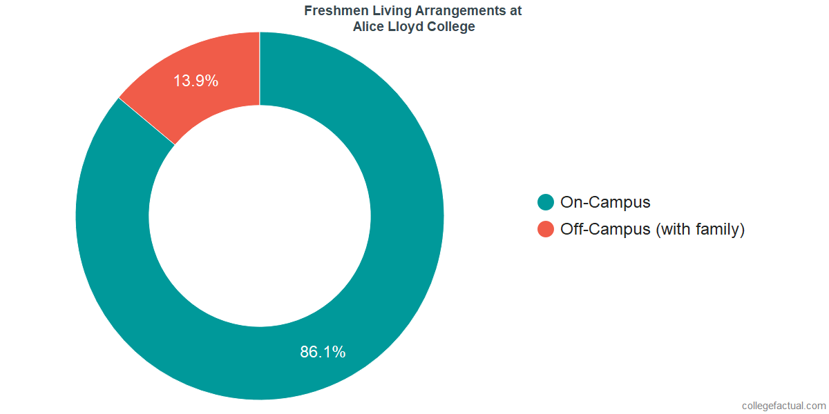 Freshmen Living Arrangements at Alice Lloyd College