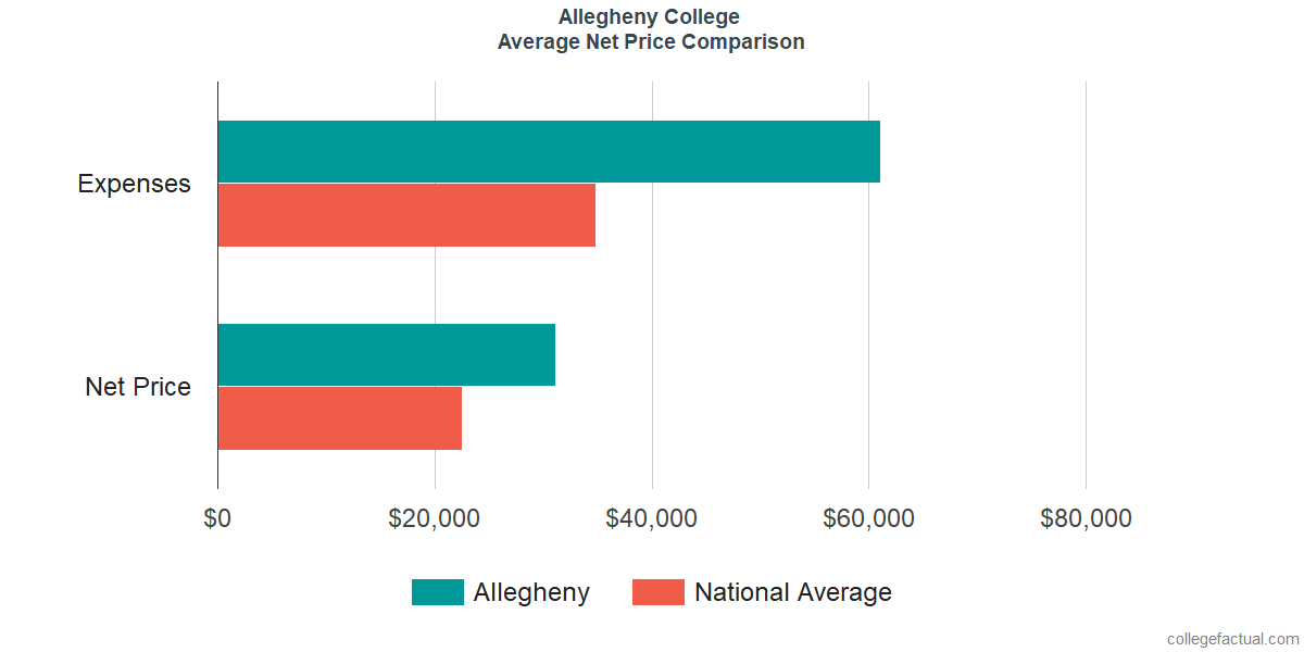 Net Price Comparisons at Allegheny College