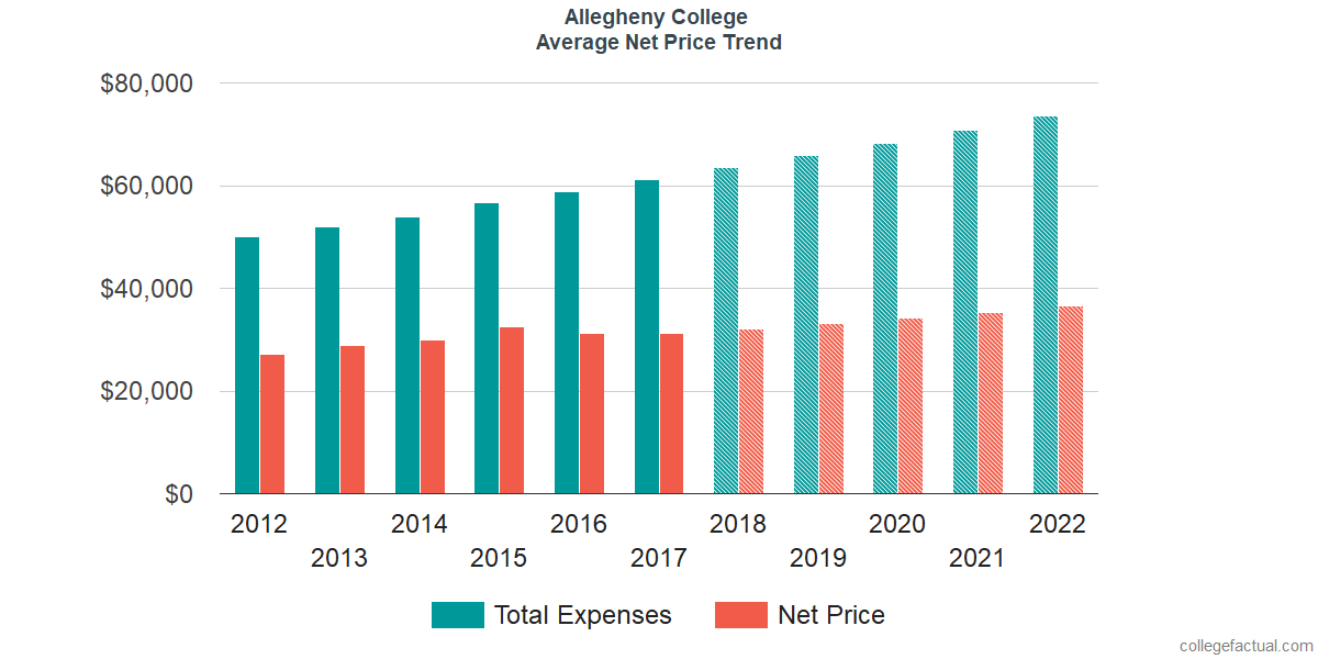 Net Price Trends at Allegheny College