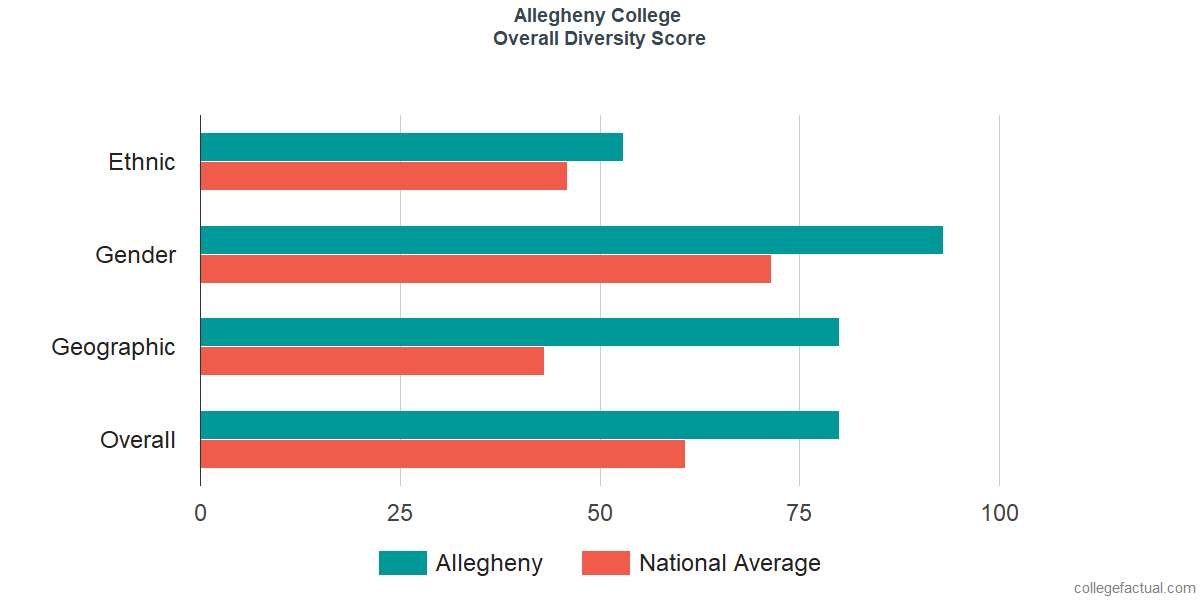 Overall Diversity at Allegheny College