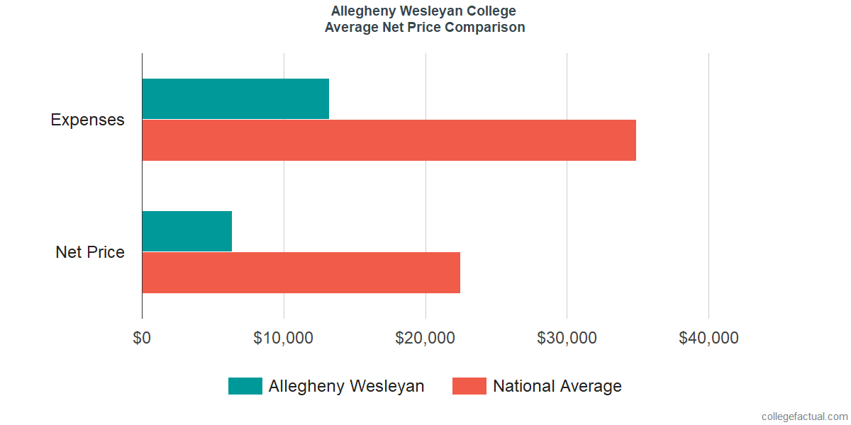 Net Price Comparisons at Allegheny Wesleyan College