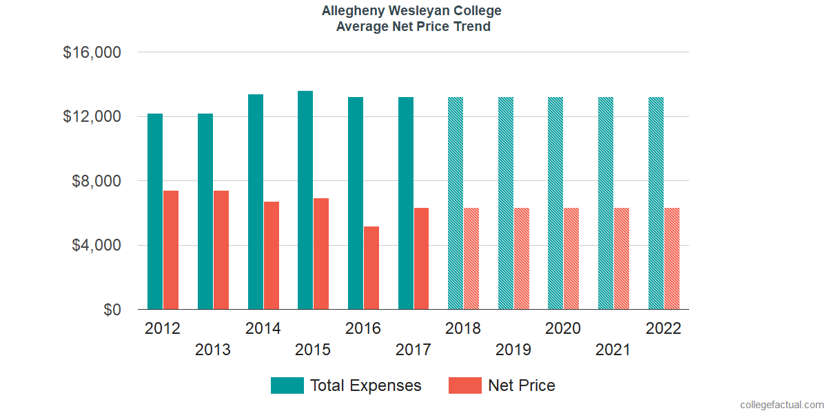 Net Price Trends at Allegheny Wesleyan College