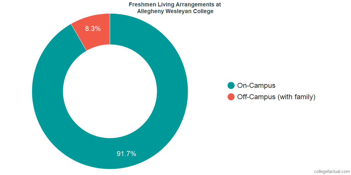 Freshmen Living Arrangements at Allegheny Wesleyan College