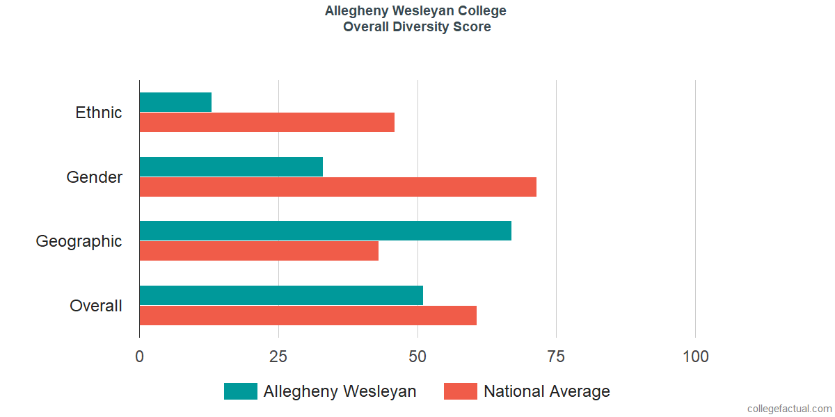 Overall Diversity at Allegheny Wesleyan College