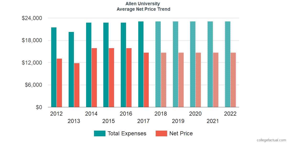 Net Price Trends at Allen University