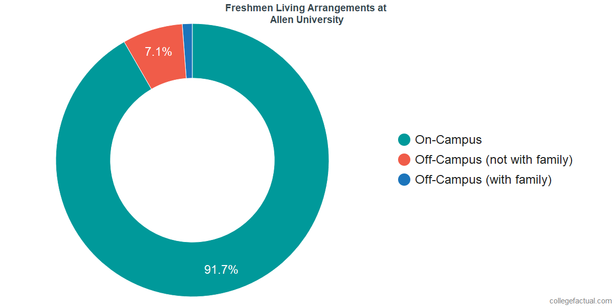 Freshmen Living Arrangements at Allen University