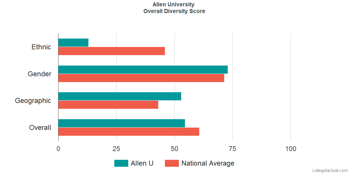 Overall Diversity at Allen University