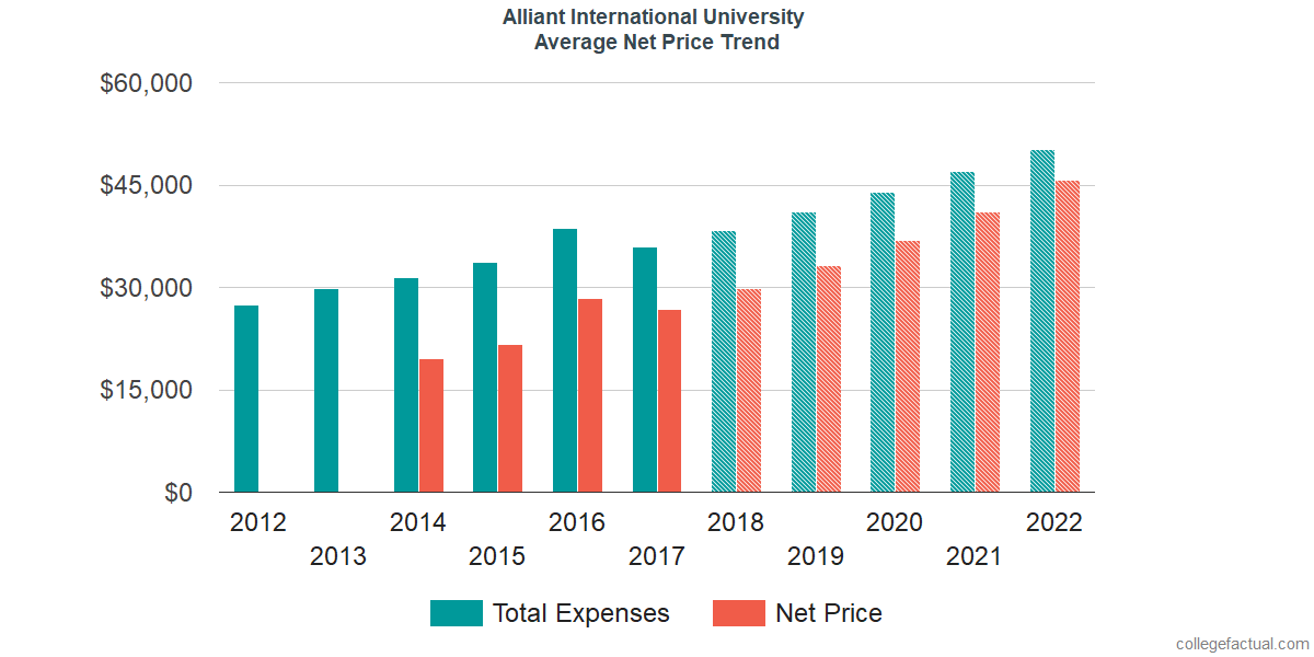 Average Net Price at Alliant International University