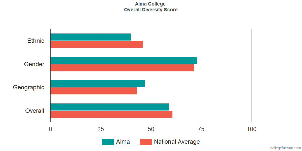 Overall Diversity at Alma College