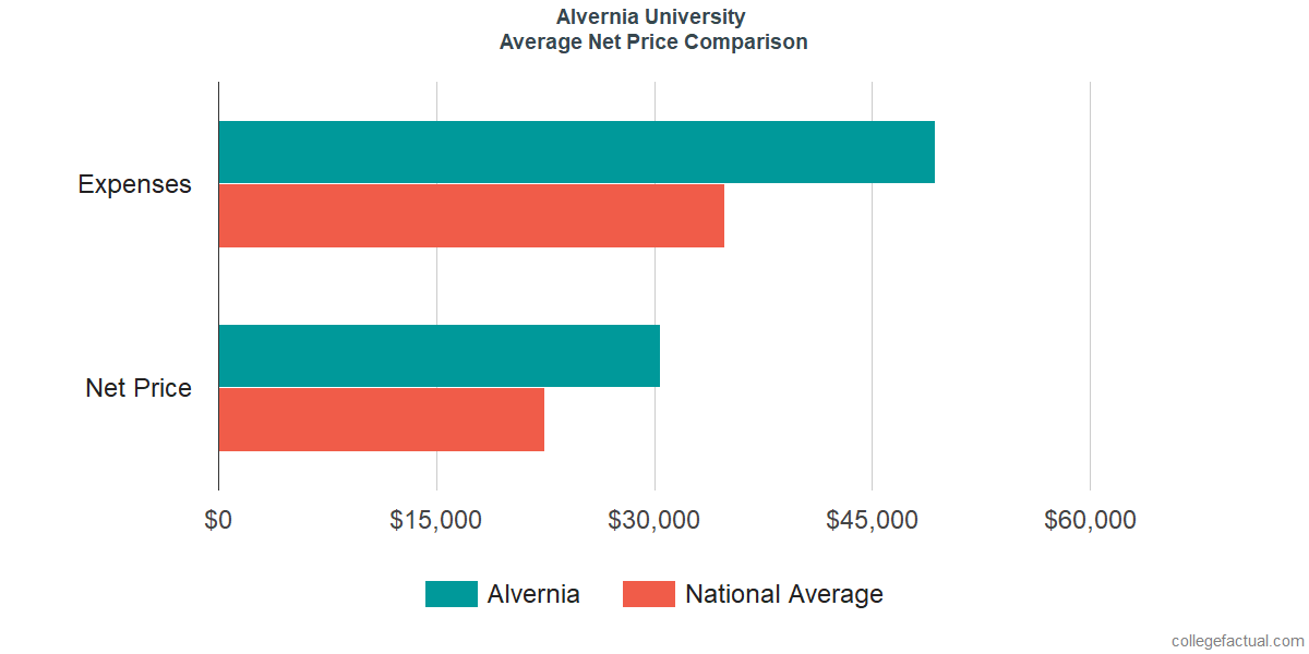 Net Price Comparisons at Alvernia University