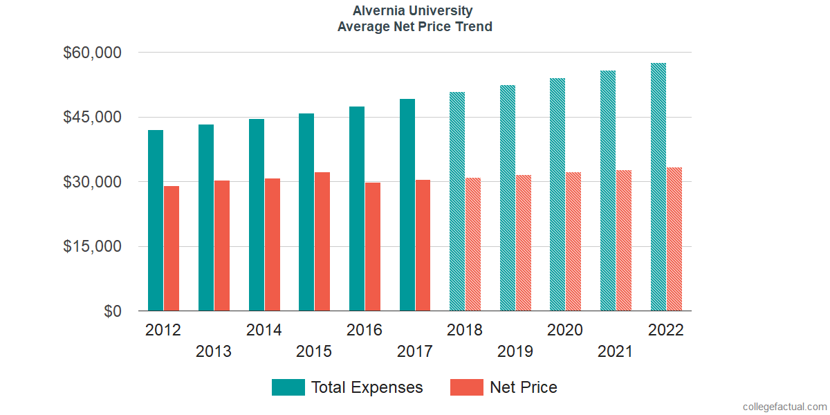 Net Price Trends at Alvernia University