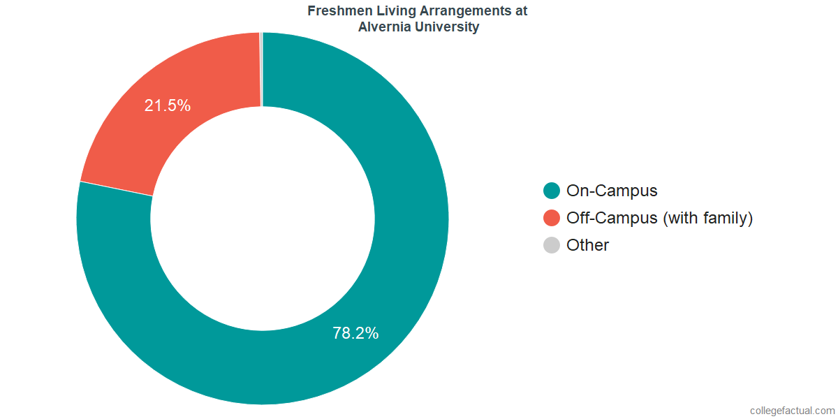 Freshmen Living Arrangements at Alvernia University