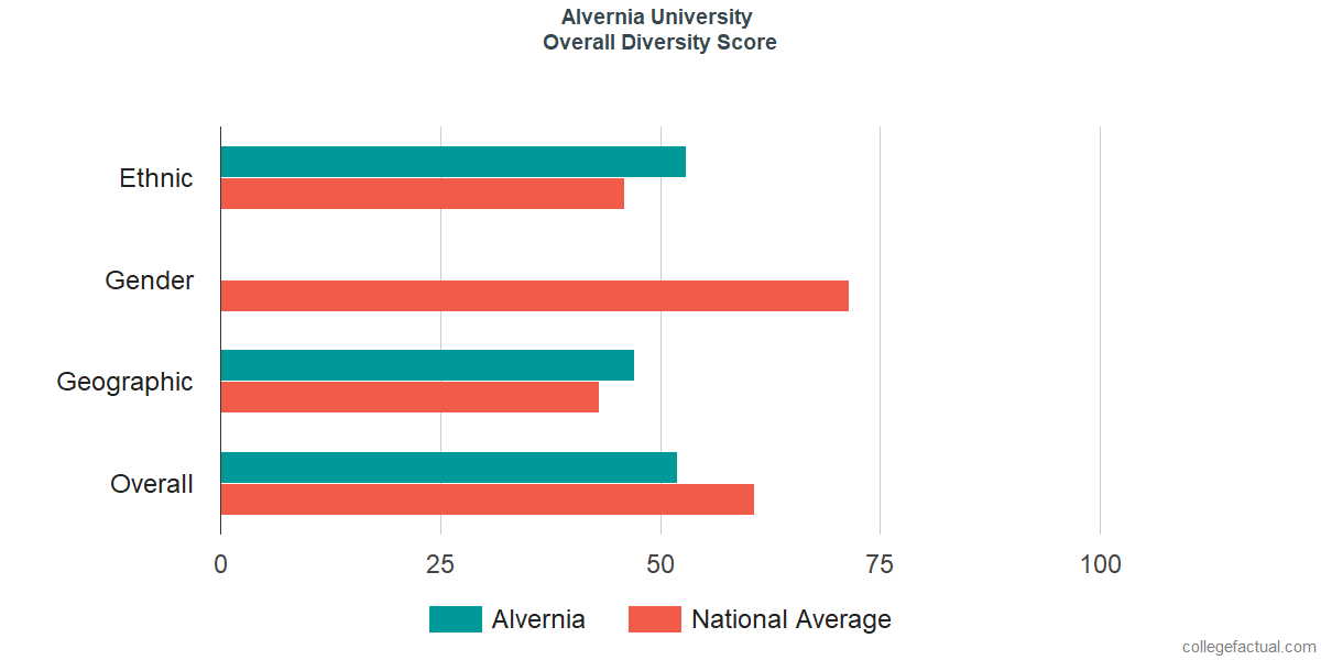 Overall Diversity at Alvernia University