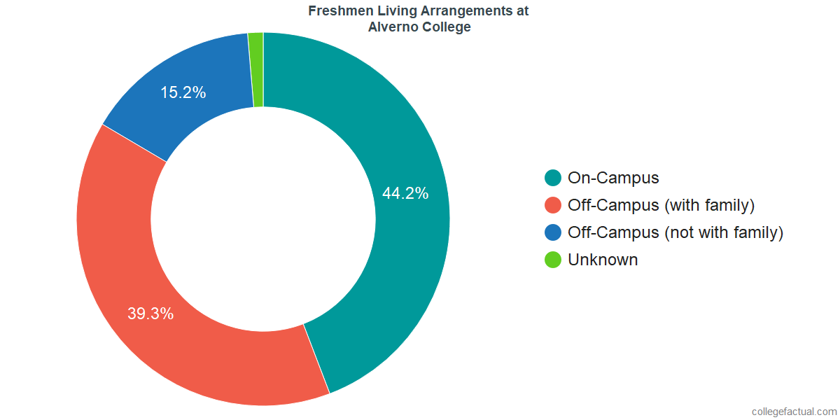 Freshmen Living Arrangements at Alverno College