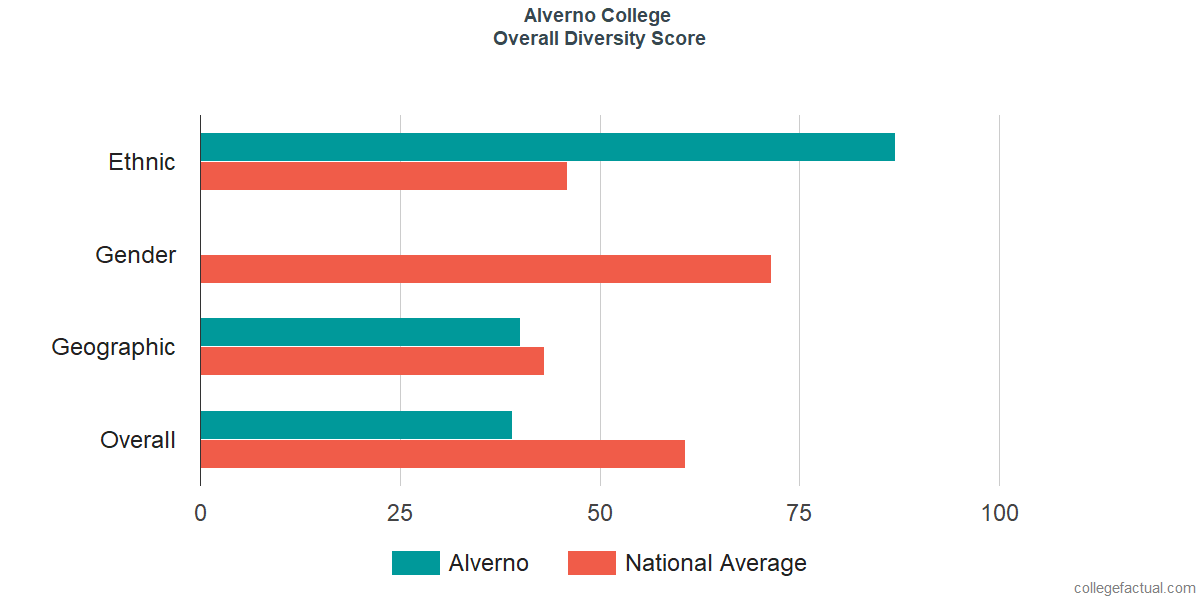 Overall Diversity at Alverno College