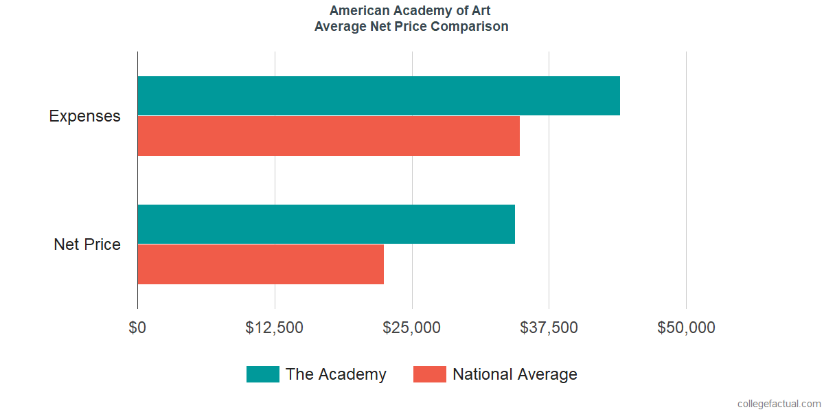 Net Price Comparisons at American Academy of Art