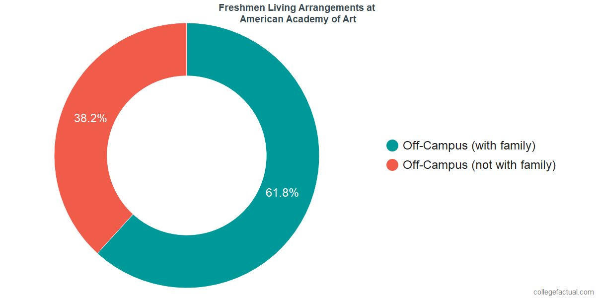 Freshmen Living Arrangements at American Academy of Art