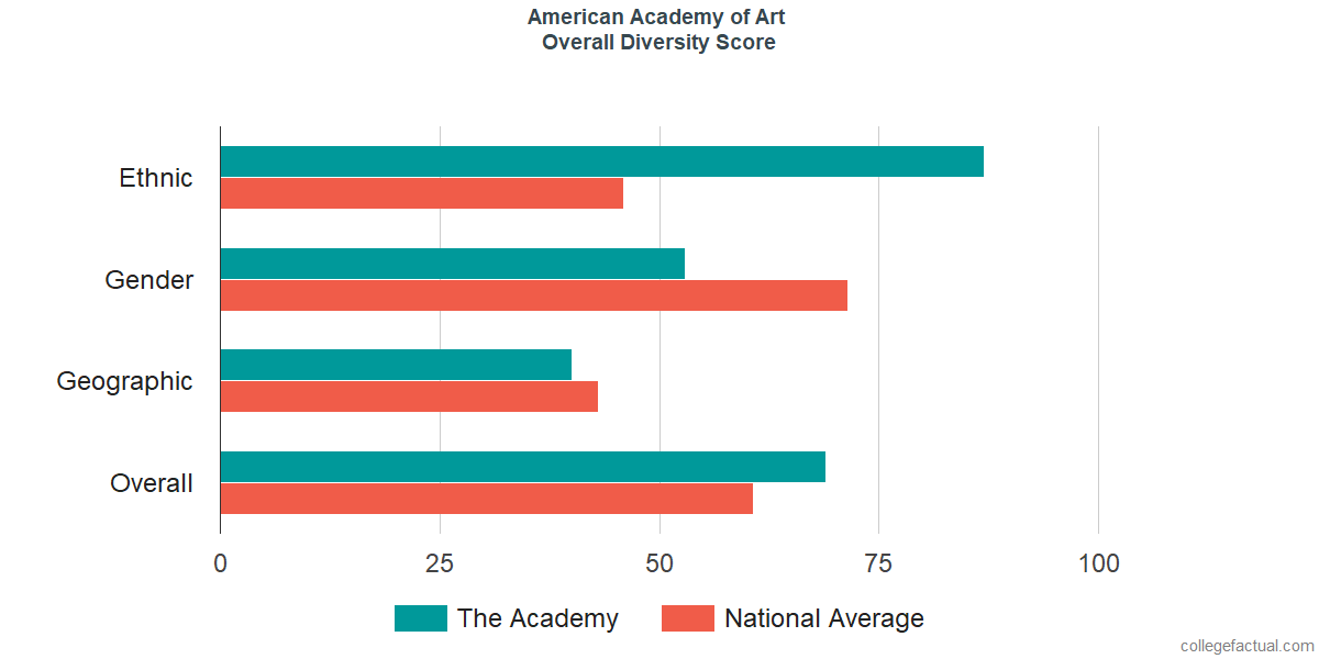 Overall Diversity at American Academy of Art