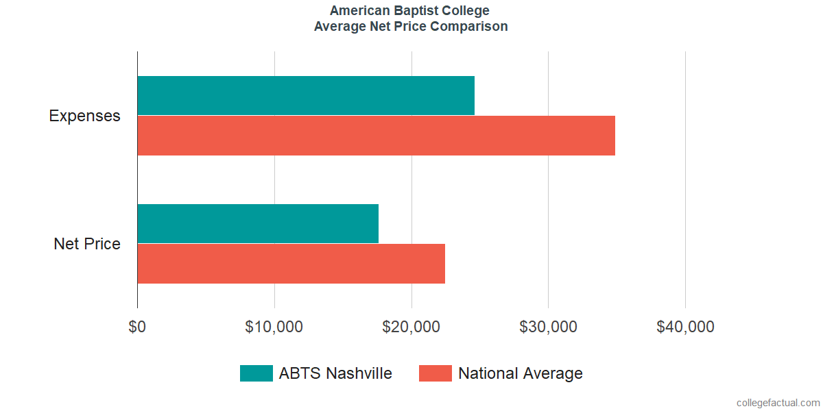 Net Price Comparisons at American Baptist College