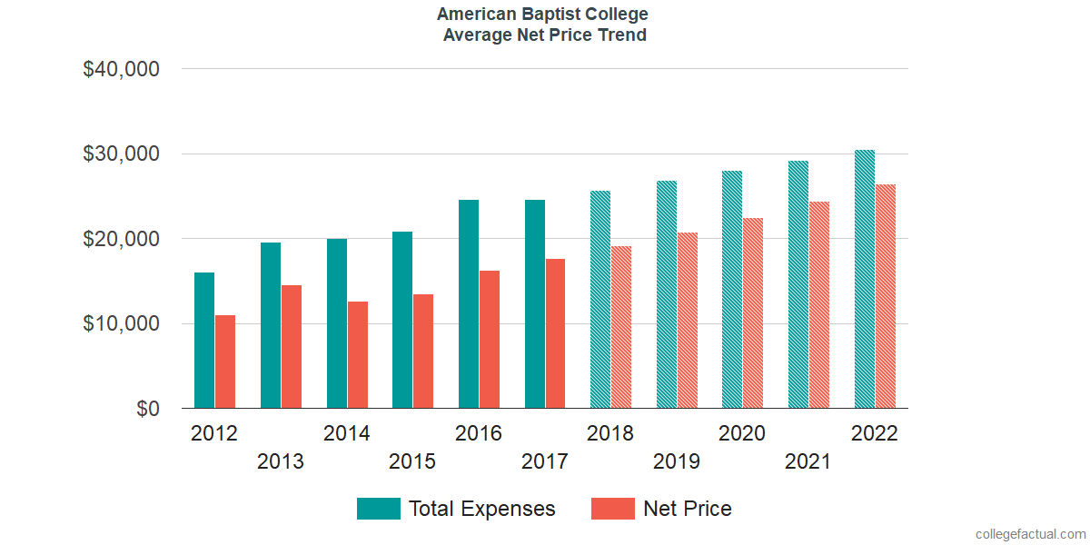 Net Price Trends at American Baptist College