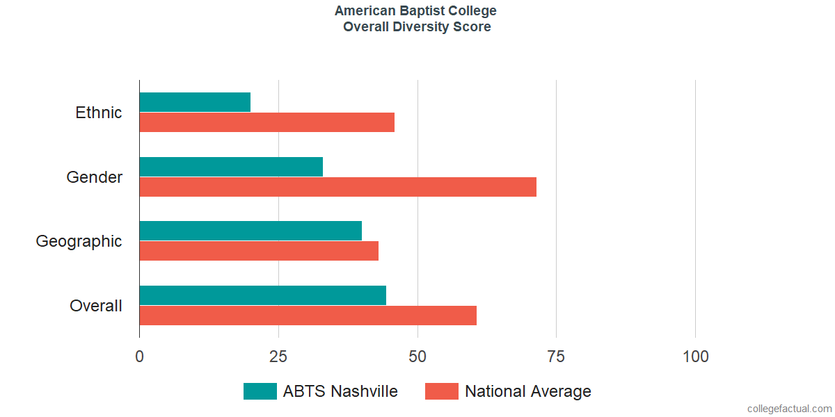 Overall Diversity at American Baptist College