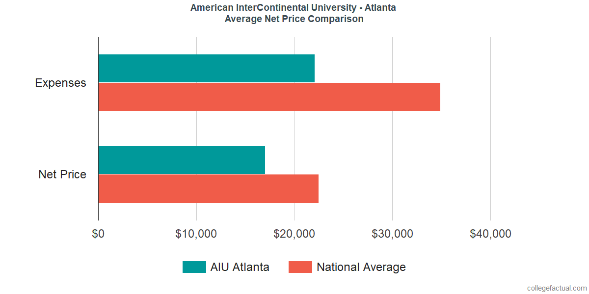 Net Price Comparisons at American InterContinental University - Atlanta