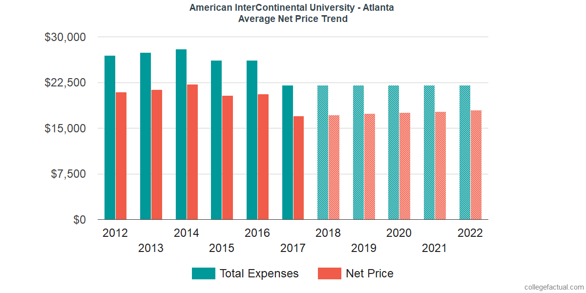 Net Price Trends at American InterContinental University - Atlanta