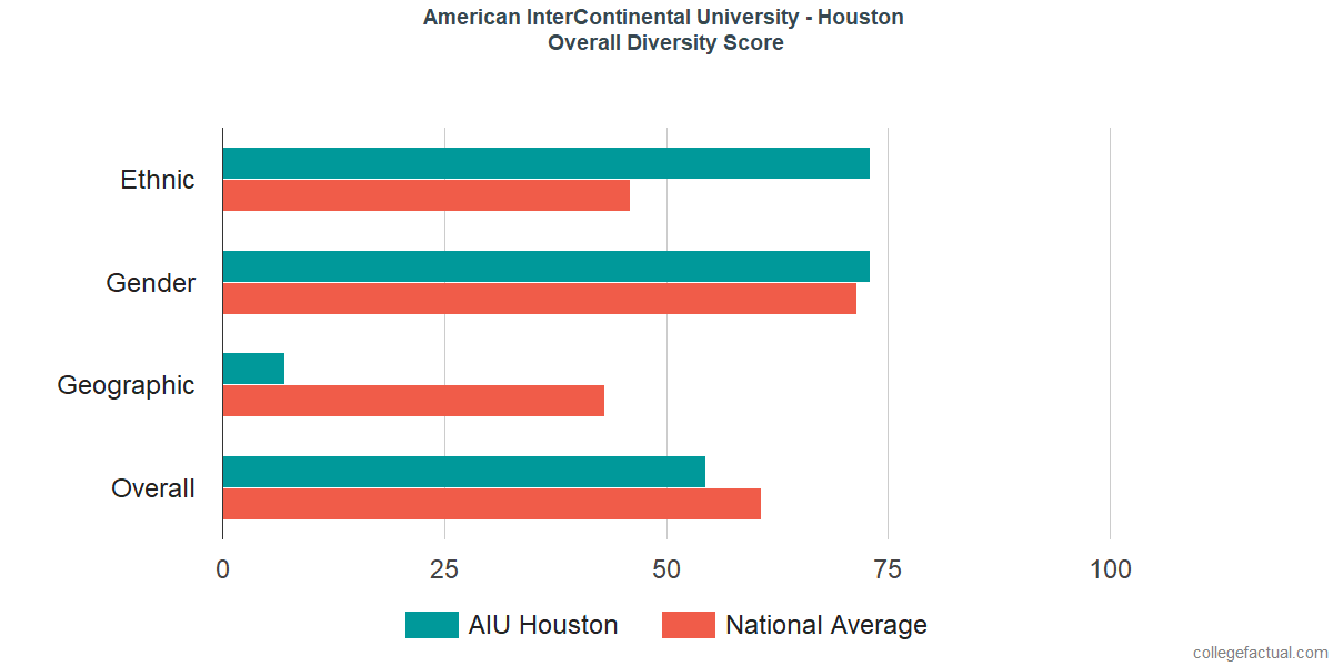 Overall Diversity at American InterContinental University - Houston