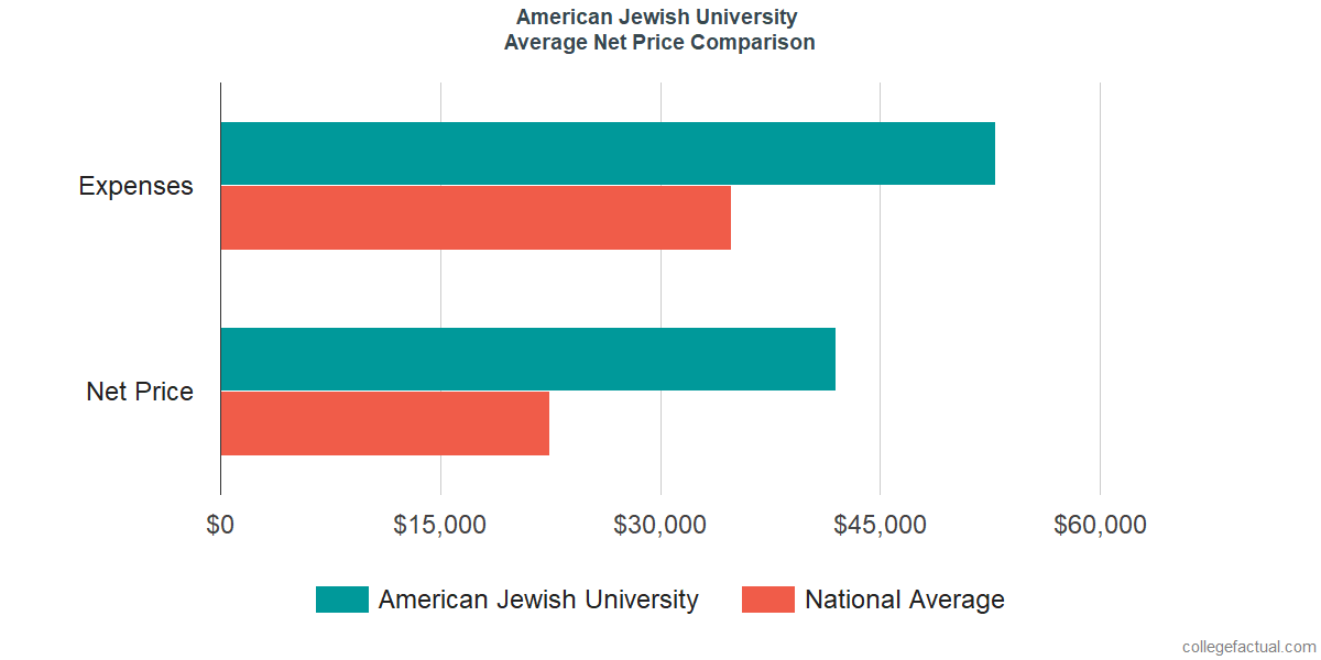 Net Price Comparisons at American Jewish University