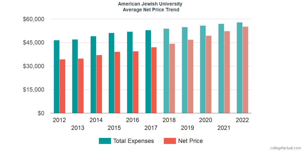 Net Price Trends at American Jewish University