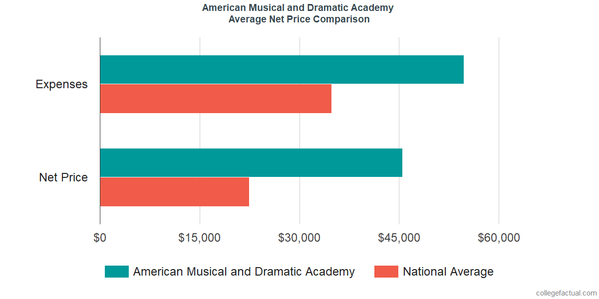 Net Price Comparisons at American Musical and Dramatic Academy