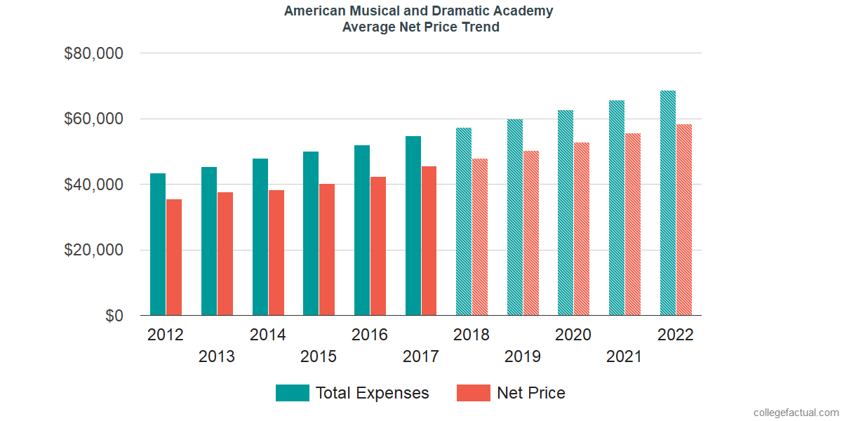 Net Price Trends at American Musical and Dramatic Academy