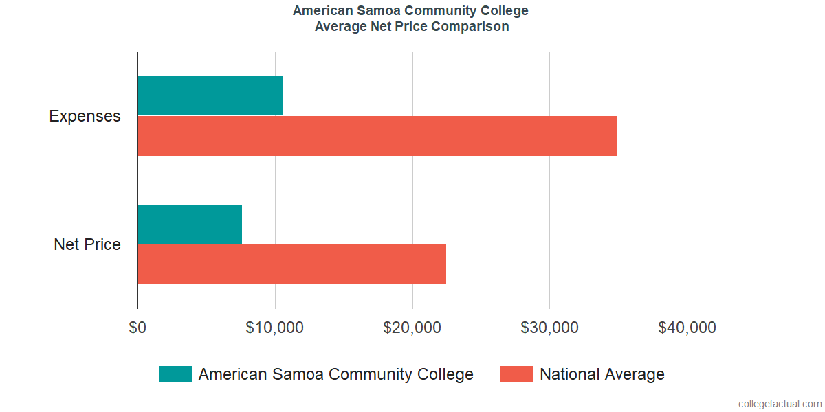 Net Price Comparisons at American Samoa Community College