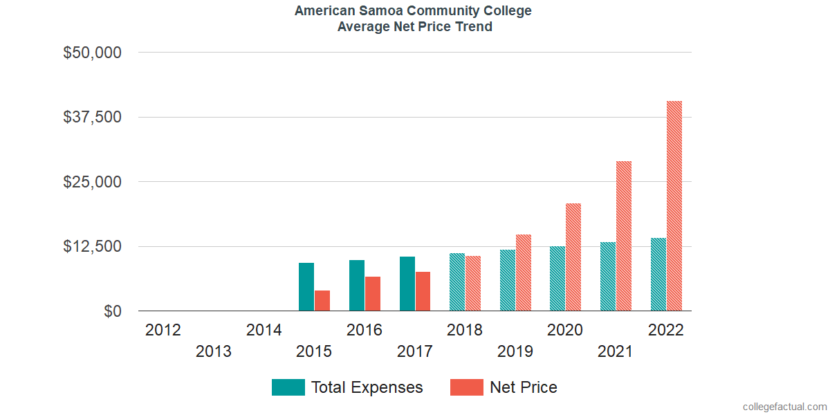 Net Price Trends at American Samoa Community College