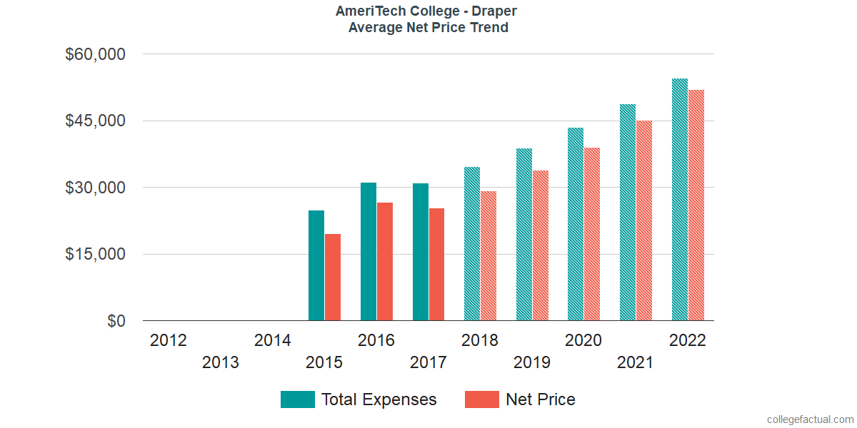 Average Net Price at AmeriTech College - Draper