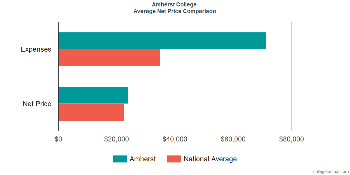 Net Price Comparisons at Amherst College